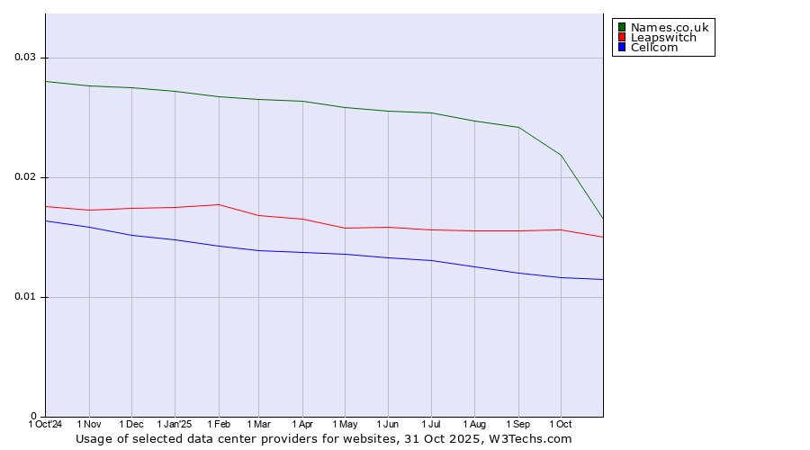 Historical trends in the usage of Names.co.uk vs. Leapswitch vs. Cellcom