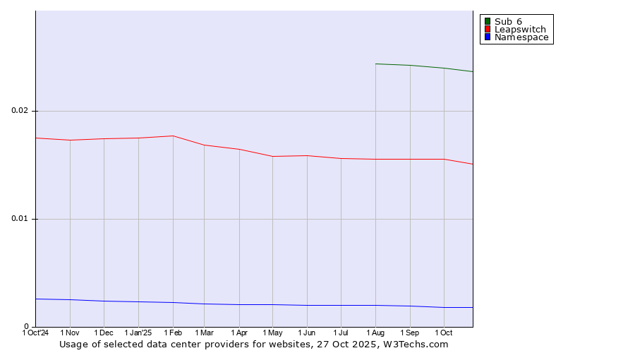Historical trends in the usage of Sub 6 vs. Leapswitch vs. Namespace