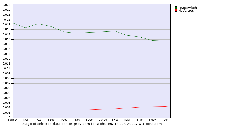 Historical trends in the usage of Leapswitch vs. Neocities
