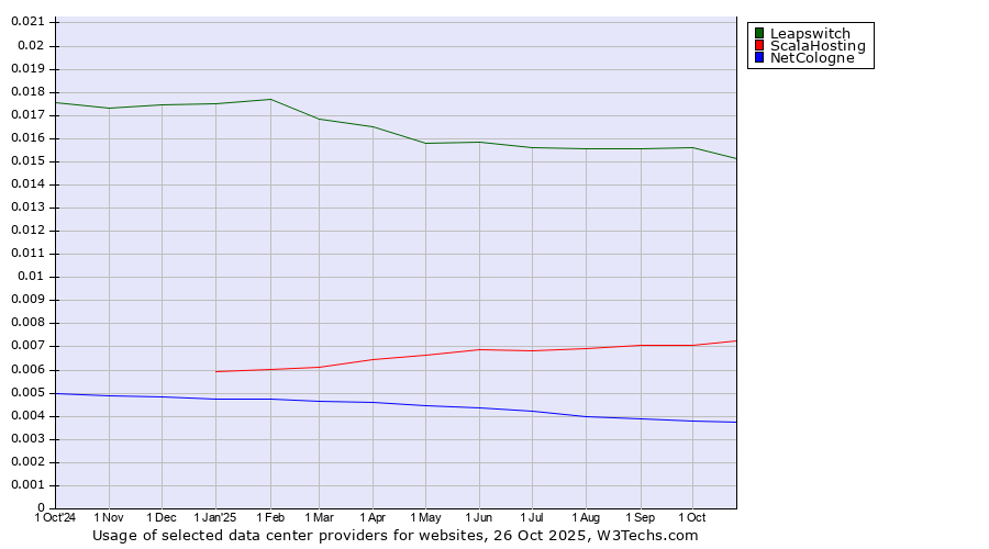 Historical trends in the usage of Leapswitch vs. ScalaHosting vs. NetCologne