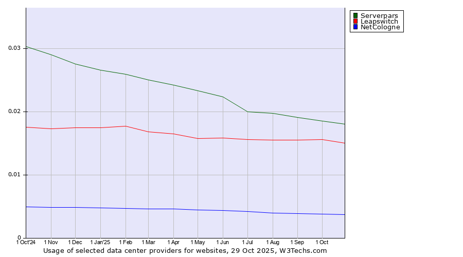 Historical trends in the usage of Serverpars vs. Leapswitch vs. NetCologne