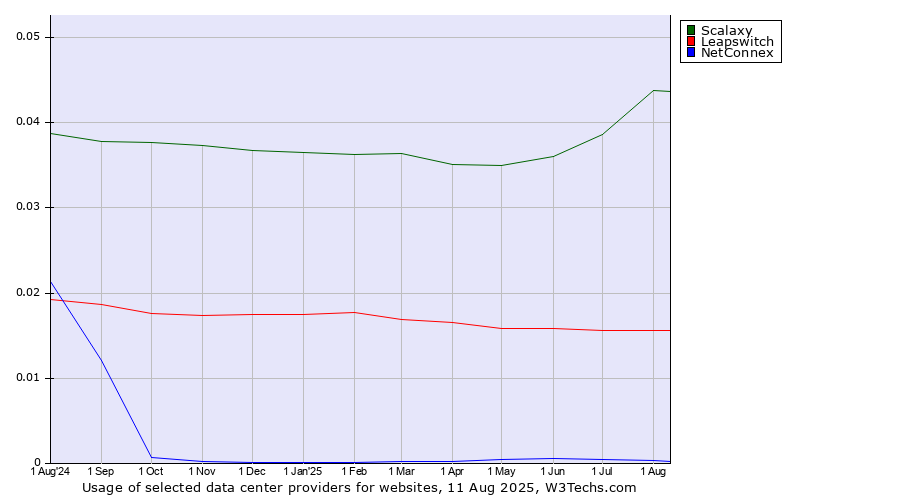 Historical trends in the usage of Scalaxy vs. Leapswitch vs. NetConnex