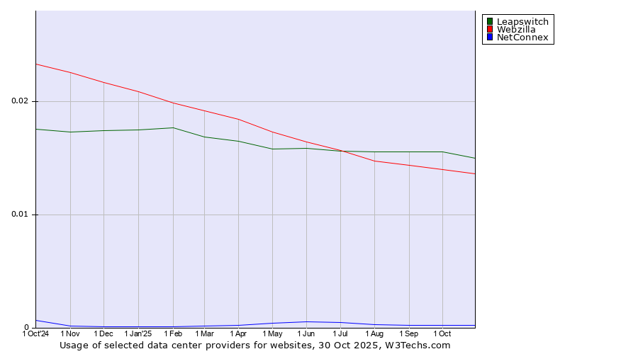 Historical trends in the usage of Leapswitch vs. Webzilla vs. NetConnex