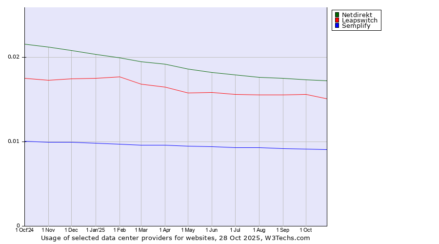 Historical trends in the usage of Netdirekt vs. Leapswitch vs. Semplify