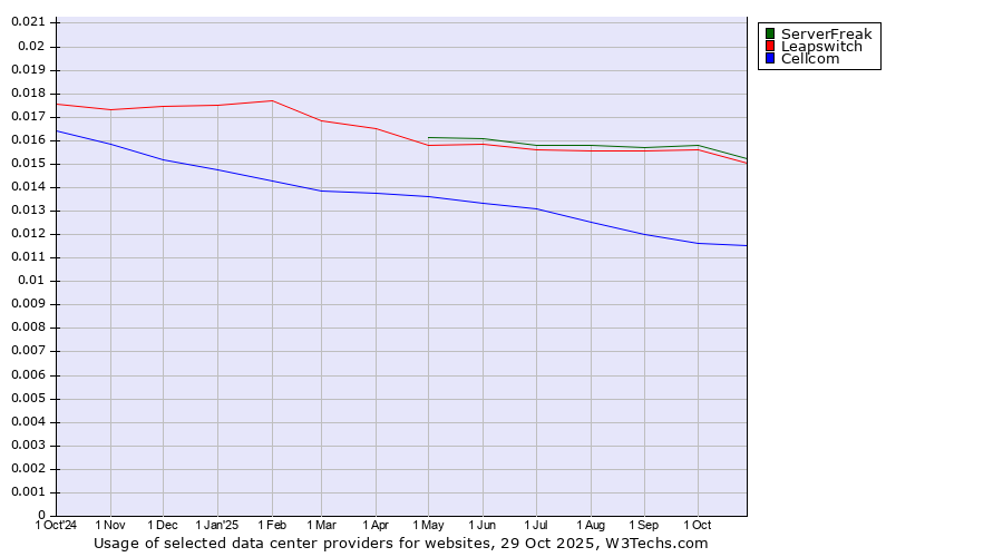 Historical trends in the usage of ServerFreak vs. Leapswitch vs. Cellcom