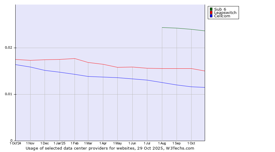 Historical trends in the usage of Sub 6 vs. Leapswitch vs. Cellcom