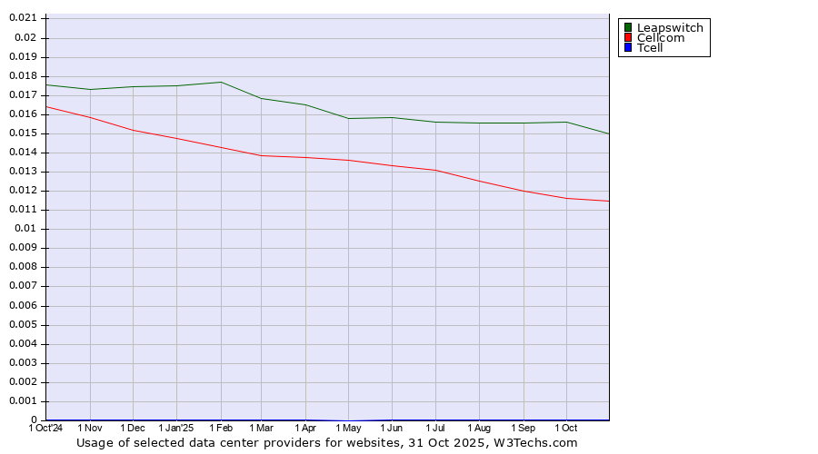 Historical trends in the usage of Leapswitch vs. Cellcom vs. Tcell