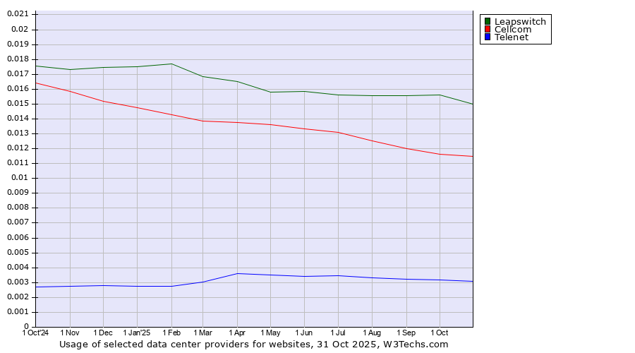 Historical trends in the usage of Leapswitch vs. Cellcom vs. Telenet
