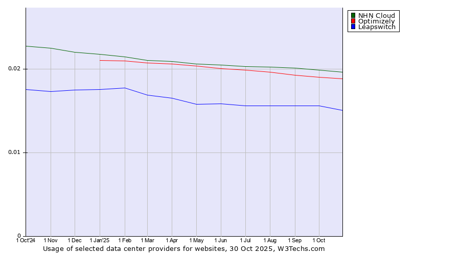 Historical trends in the usage of NHN Cloud vs. Optimizely vs. Leapswitch