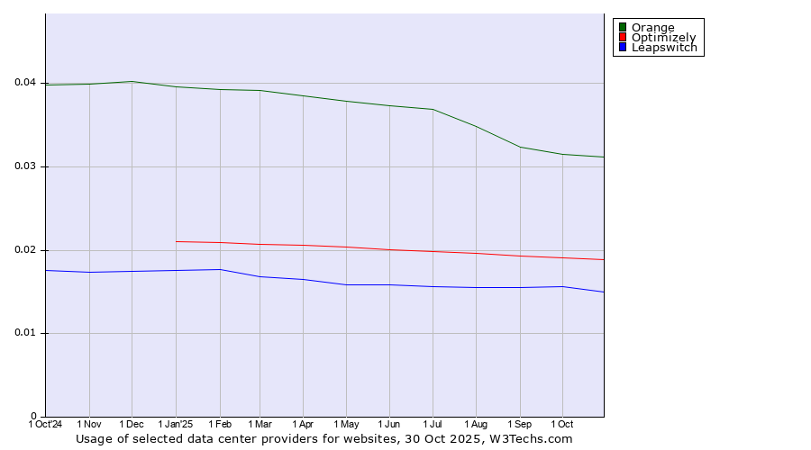 Historical trends in the usage of Orange vs. Optimizely vs. Leapswitch