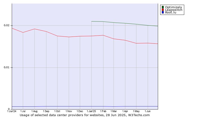 Historical trends in the usage of Optimizely vs. Leapswitch vs. Root.lu