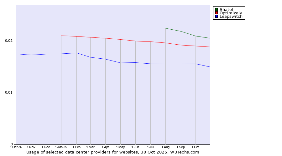Historical trends in the usage of Shatel vs. Optimizely vs. Leapswitch