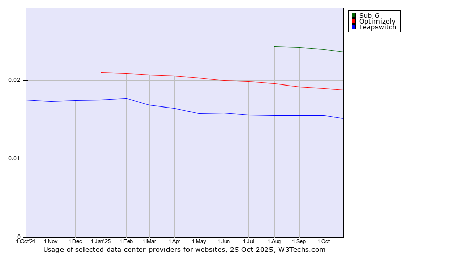 Historical trends in the usage of Sub 6 vs. Optimizely vs. Leapswitch
