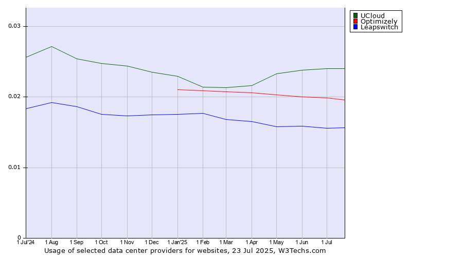 Historical trends in the usage of UCloud vs. Optimizely vs. Leapswitch
