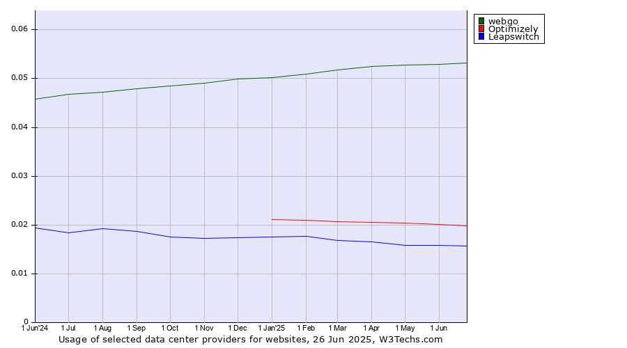 Historical trends in the usage of webgo vs. Optimizely vs. Leapswitch