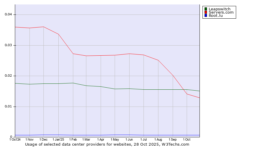 Historical trends in the usage of Leapswitch vs. Servers.com vs. Root.lu
