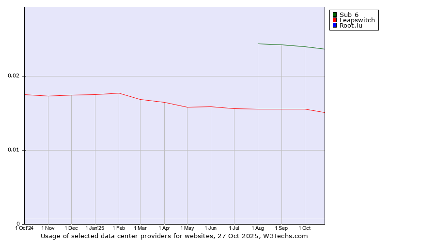 Historical trends in the usage of Sub 6 vs. Leapswitch vs. Root.lu