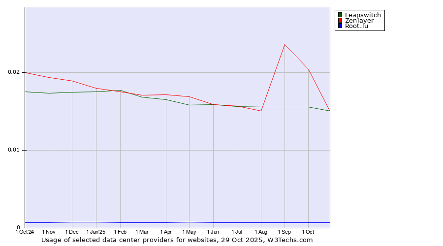 Historical trends in the usage of Leapswitch vs. Zenlayer vs. Root.lu