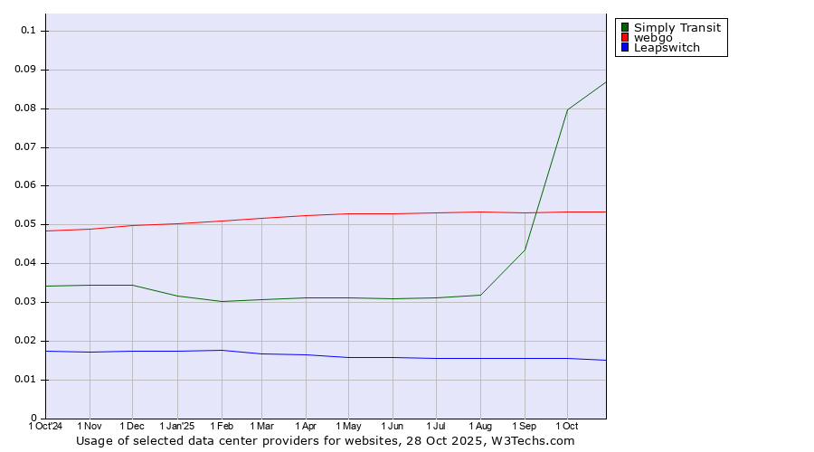 Historical trends in the usage of Simply Transit vs. webgo vs. Leapswitch