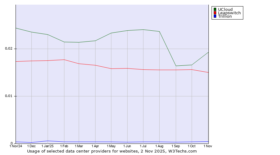 Historical trends in the usage of UCloud vs. Leapswitch vs. Trillion