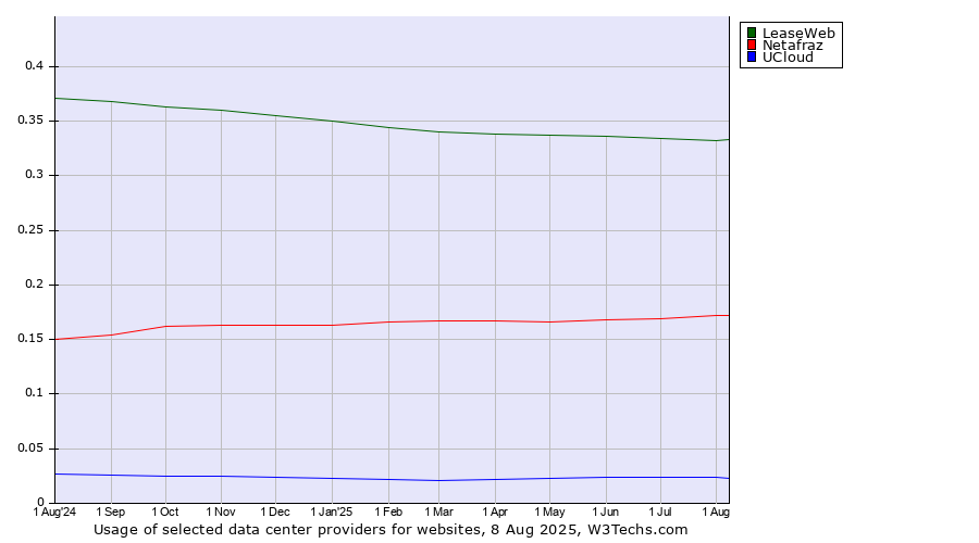 Historical trends in the usage of LeaseWeb vs. Netafraz vs. UCloud