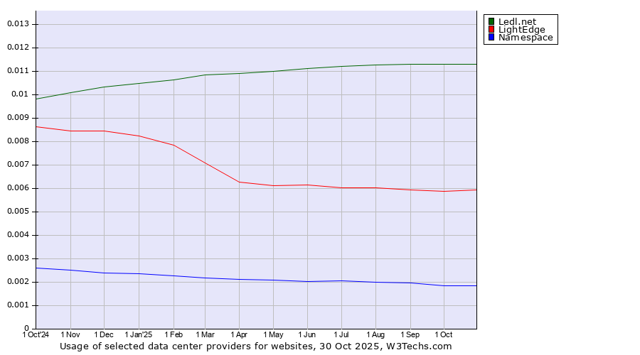 Historical trends in the usage of Ledl.net vs. LightEdge vs. Namespace