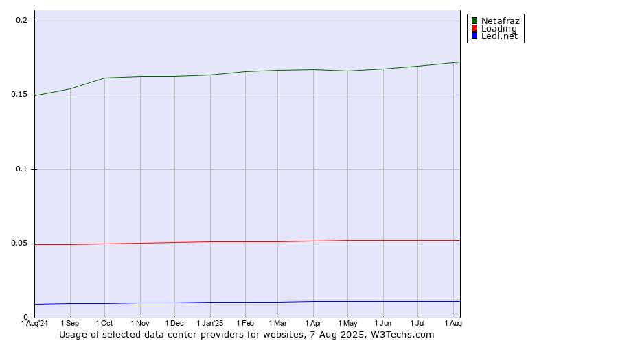 Historical trends in the usage of Netafraz vs. Loading vs. Ledl.net
