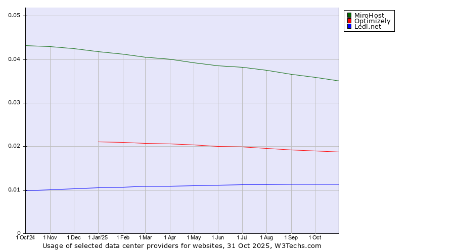 Historical trends in the usage of MiroHost vs. Optimizely vs. Ledl.net