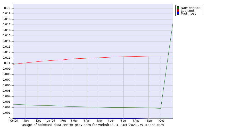 Historical trends in the usage of Ledl.net vs. Namespace vs. Profihost