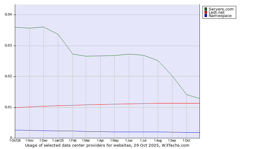 Historical trends in the usage of Servers.com vs. Ledl.net vs. Namespace