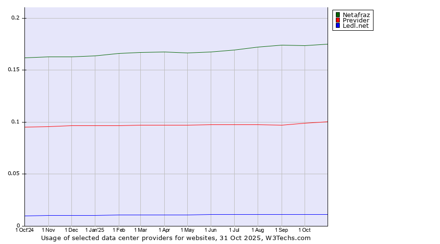 Historical trends in the usage of Netafraz vs. Previder vs. Ledl.net
