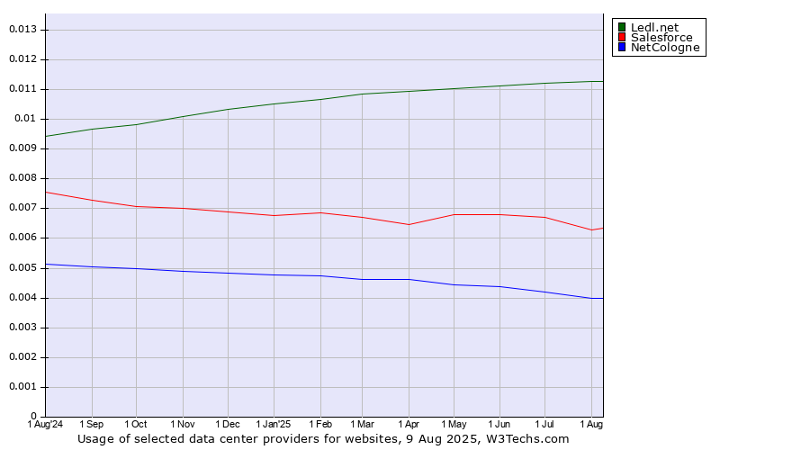 Historical trends in the usage of Ledl.net vs. Salesforce vs. NetCologne