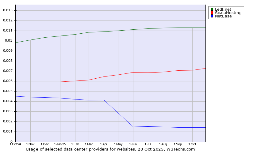Historical trends in the usage of Ledl.net vs. ScalaHosting vs. NetEase