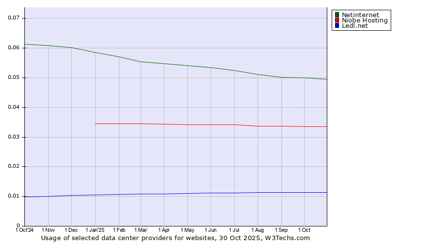 Historical trends in the usage of Netinternet vs. Niobe Hosting vs. Ledl.net