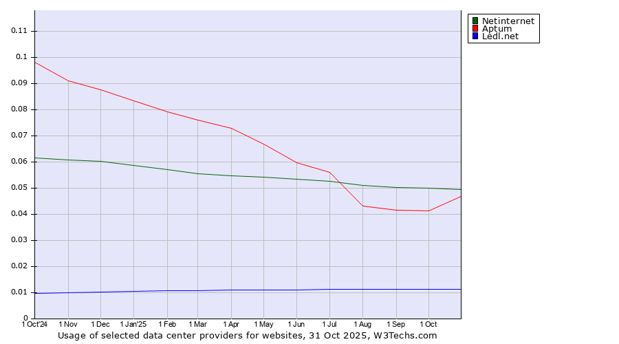 Historical trends in the usage of Netinternet vs. Aptum vs. Ledl.net