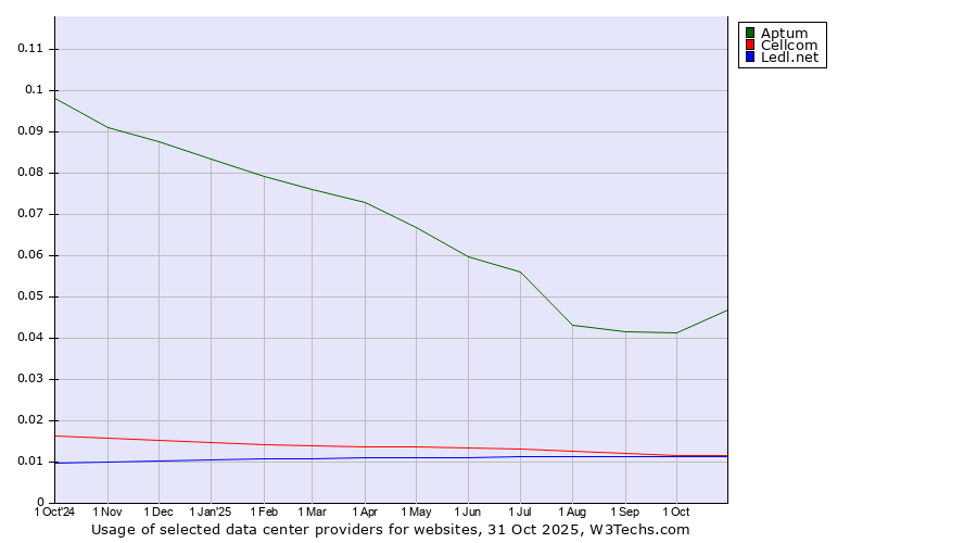 Historical trends in the usage of Aptum vs. Cellcom vs. Ledl.net