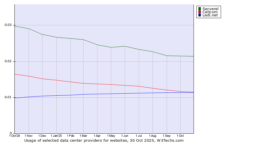 Historical trends in the usage of Serverel vs. Cellcom vs. Ledl.net