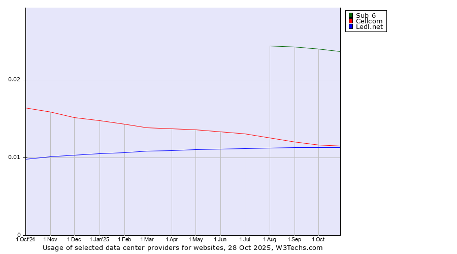 Historical trends in the usage of Sub 6 vs. Cellcom vs. Ledl.net