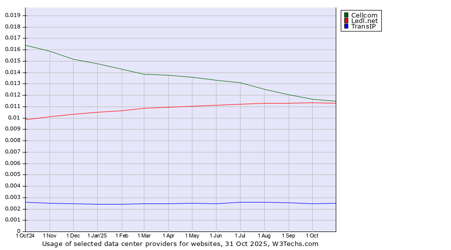 Historical trends in the usage of Cellcom vs. Ledl.net vs. TransIP