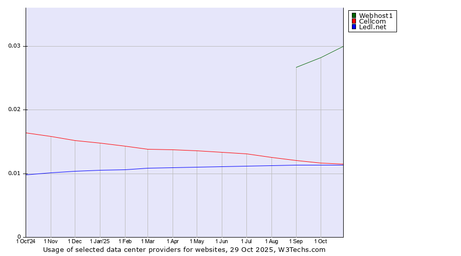 Historical trends in the usage of Webhost1 vs. Cellcom vs. Ledl.net