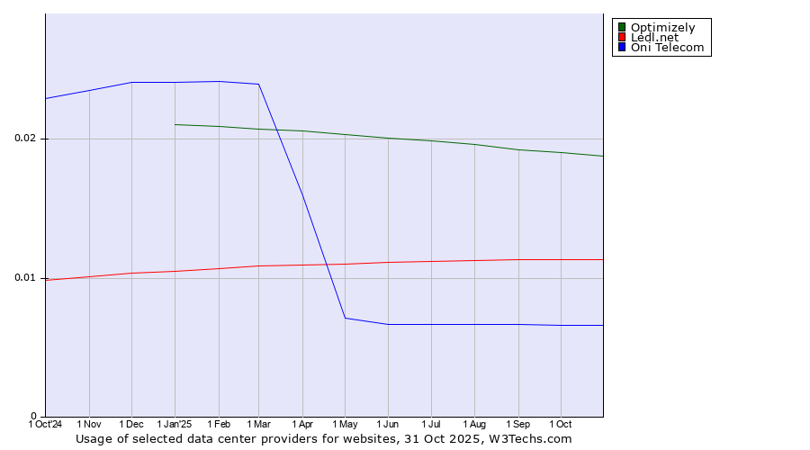 Historical trends in the usage of Optimizely vs. Ledl.net vs. Oni Telecom