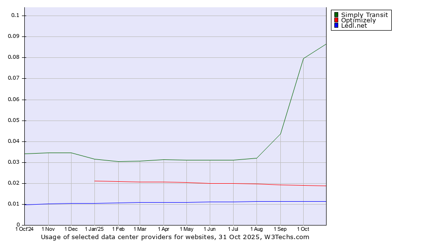 Historical trends in the usage of Simply Transit vs. Optimizely vs. Ledl.net