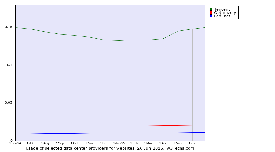 Historical trends in the usage of Tencent vs. Optimizely vs. Ledl.net