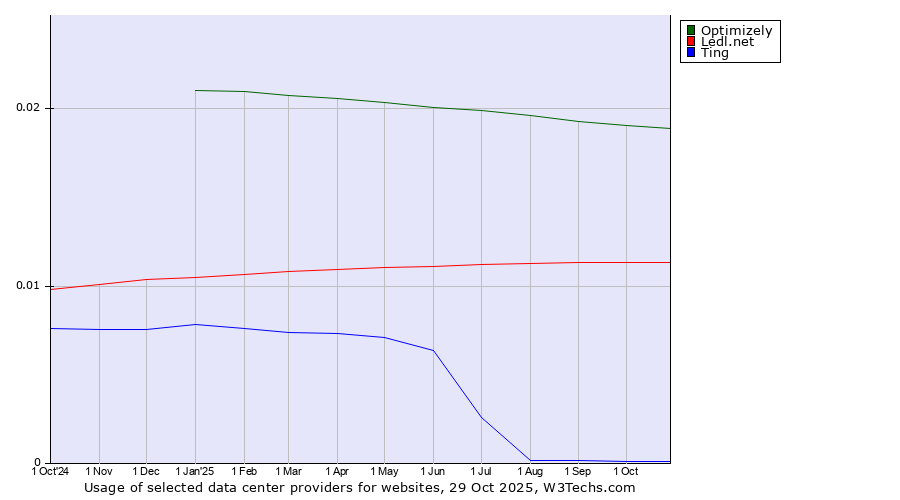 Historical trends in the usage of Optimizely vs. Ledl.net vs. Ting