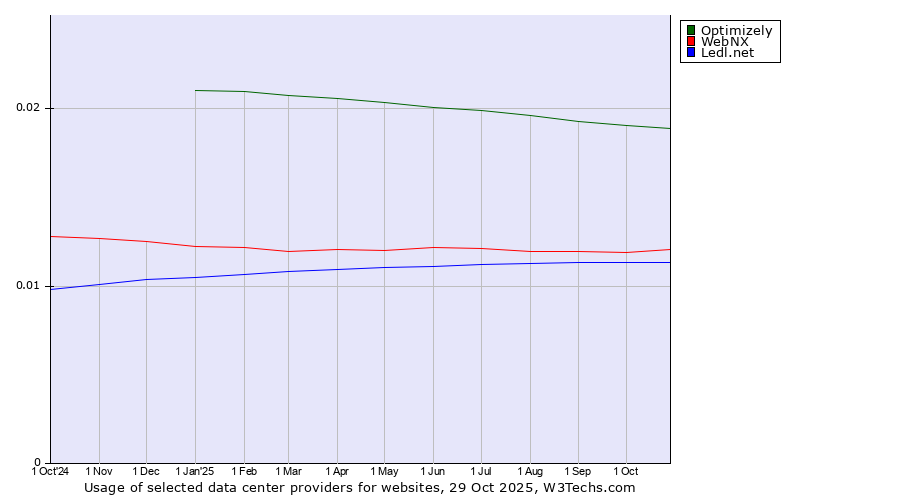 Historical trends in the usage of Optimizely vs. WebNX vs. Ledl.net