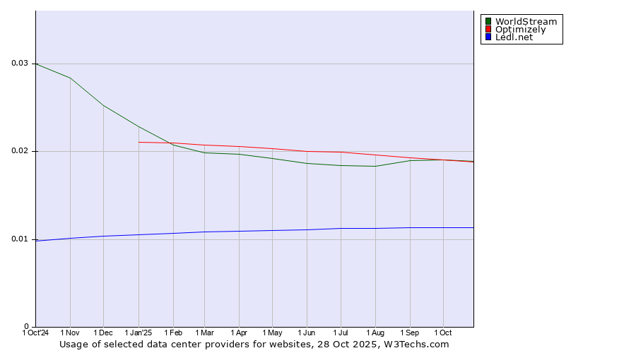 Historical trends in the usage of WorldStream vs. Optimizely vs. Ledl.net