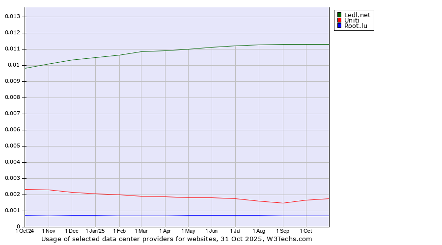 Historical trends in the usage of Ledl.net vs. Uniti vs. Root.lu