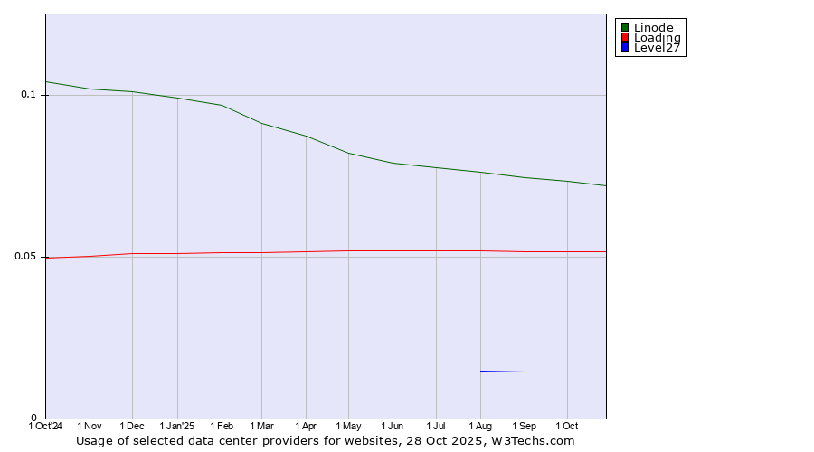 Historical trends in the usage of Linode vs. Loading vs. Level27