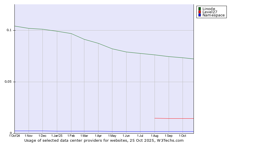 Historical trends in the usage of Linode vs. Level27 vs. Namespace