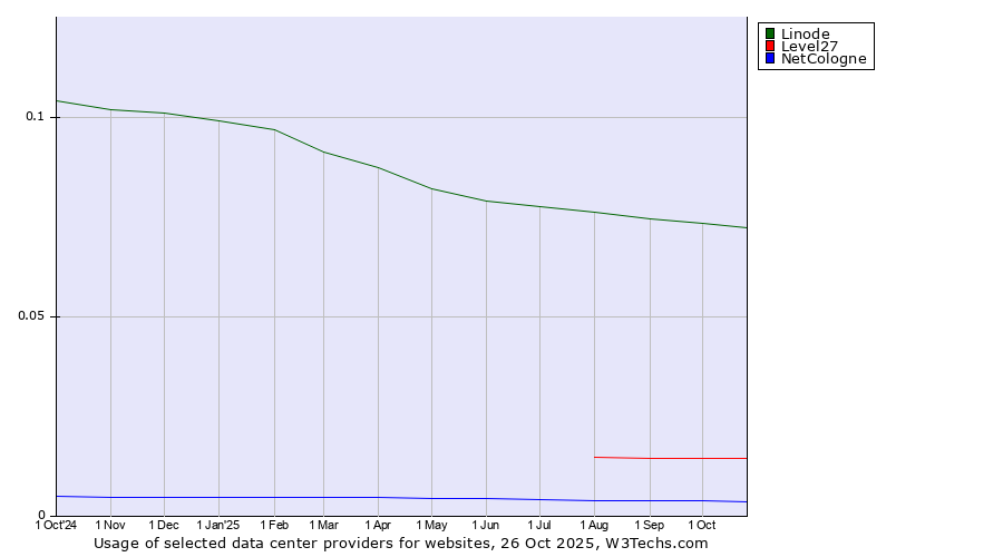 Historical trends in the usage of Linode vs. Level27 vs. NetCologne